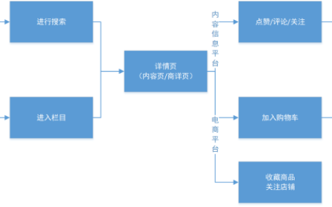 产品运营中的用户运营：如何从0到1，从1到100。