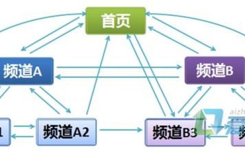 网站的常见结构。