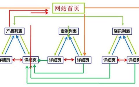 网站内链的作用是什么