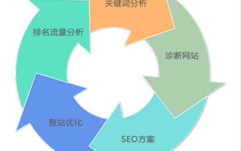 内部seo优化和外部优化，需要优化哪些地方