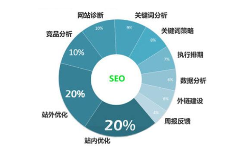 完整的seo内链优化的注意事项的总结！