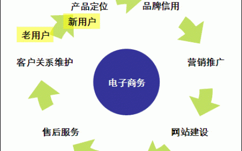 b2c网站seo优化轻松引流怎么做