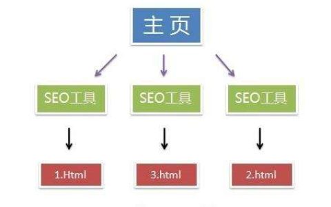 seo结构优化包括哪些内容