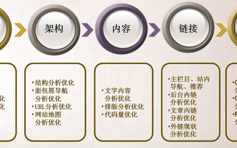　　常用seo系统优化体系东西引荐大全 值得保藏