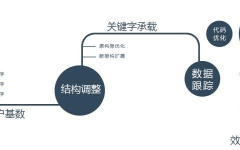 企业应怎么做好SEM推广