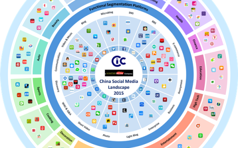 2015年中国社会化媒体格局图发布。