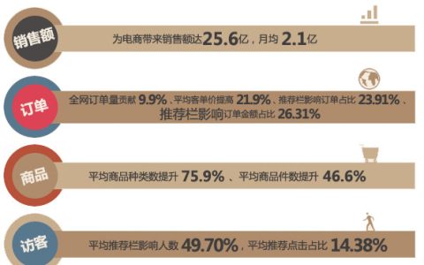 网站个性化运营方法。