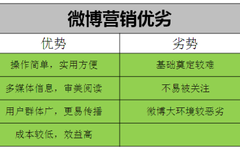 微博营销的优劣。