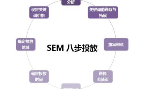 SEM营销之出价策略分享。