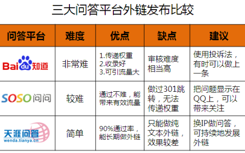 三大问答平台外链发布比较。