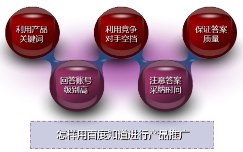怎样用百度知道进行产品推广。