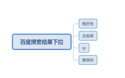 最新刷百度下拉框算法及方法大全。