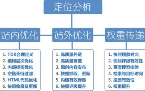 什么是网站结构优化。