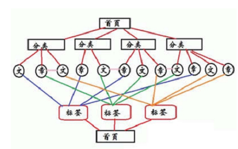 如何站在seo的角度去布局网站内链。