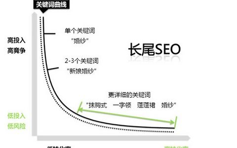 SEO的效果比其他网络广告营销好的原因。