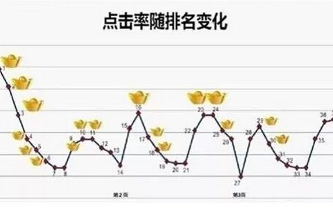 搜索引擎逐步的辨认废物外链的时代。