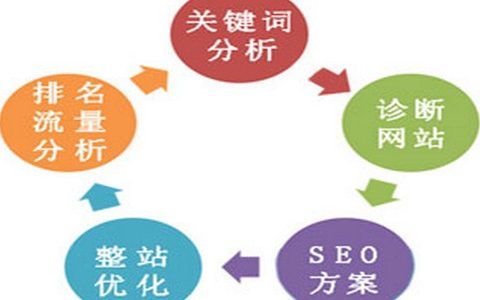 怎样正确进行网站图片优化。