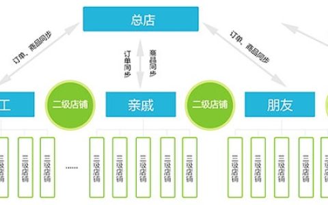 集团网站建设公司一定要了解这几点。