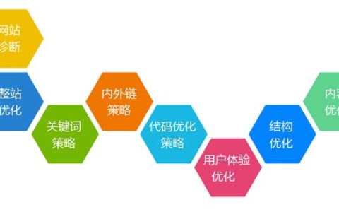 SEO网站优化的原理。