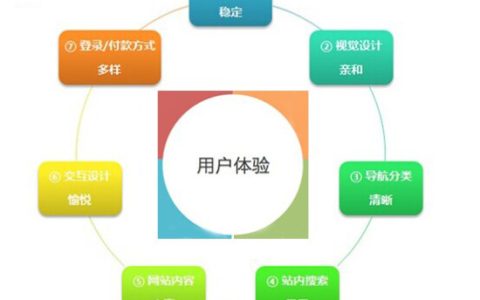 移动端用户体验决定手机网站建设的成败。