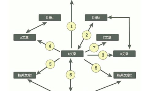 营销型网站如何构建站内链。