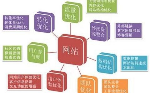 怎样对企业的网站进行推广。