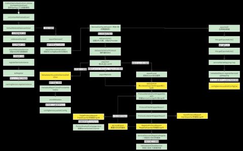 Dubbo3.0应用级服务发现源码分析