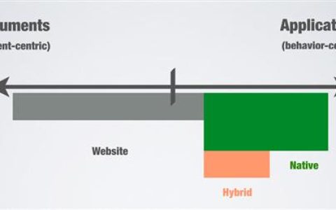 移动路上你需要WAP网站还是APP应用。