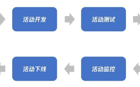活动运营推广技巧（运营推广是做什么的）