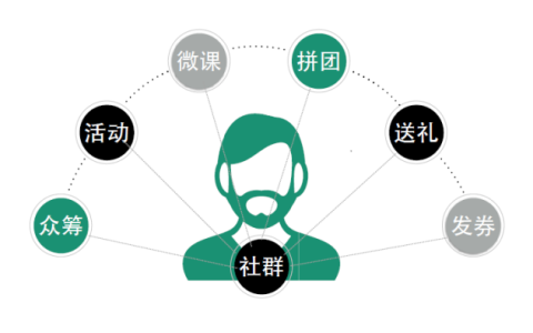 我来分享如何开展社群营销。