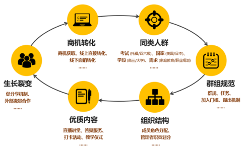 教你BAT巨头扎堆涌入社群营销领域SaaS成新宠。