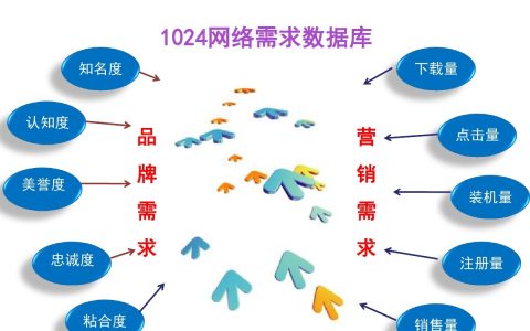 分享新媒体营销对市场营销有什么影响。