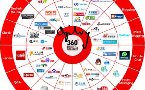 小编教你网络营销有哪些营销方式（这12种招招都牛逼）