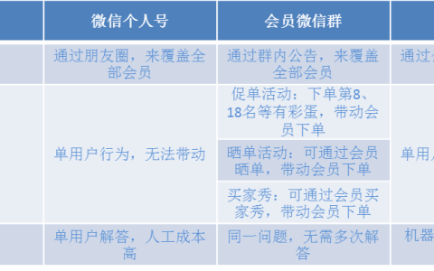 教你实战：社群营销案例 操盘微信社群运营的33天。