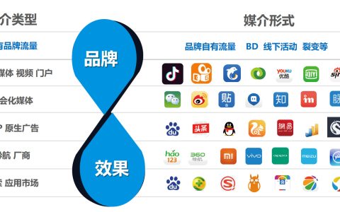 我来教你企业如何搭建新媒体广告投放矩阵。