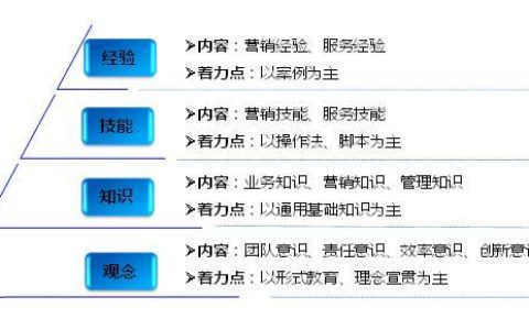 分享营销管理的八大类型及四种规范是什么。