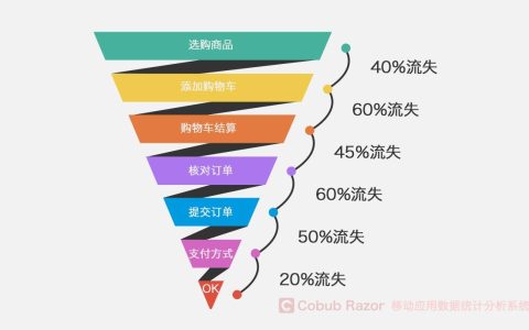 我来分享垂直电商不为人知的10大策略（电商营销必学的策略）