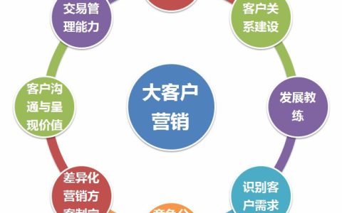我来教你什么是大客户营销（把握住大客户6大关键）