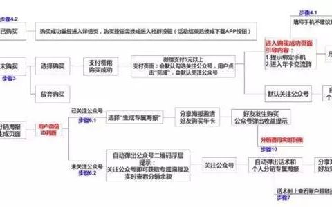 教你透析裂变营销3大实操方式。