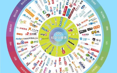 我来分享社会化媒体营销日渐衰落（营销人该有哪些思考？）
