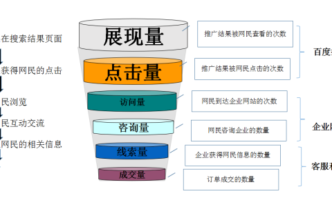分享内容营销应该怎么去操作。