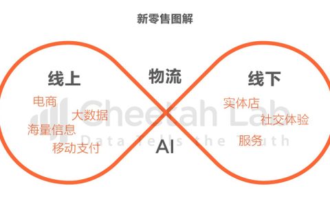 我来分享新零售与新营销的关系到底是什么。