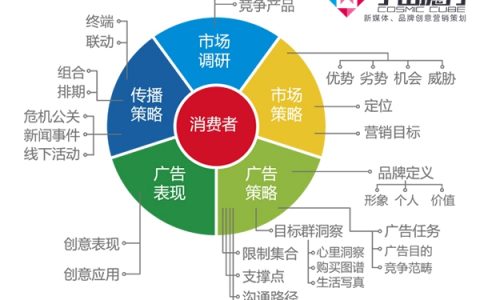 小编教你微信微博新媒体营销的几大优势。