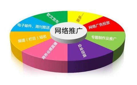 小编分享死守一个平台的营销推广是无法实现全网营销。