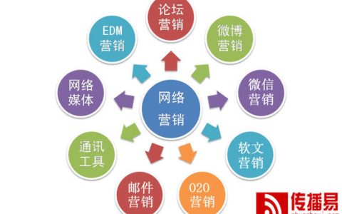 教你网络营销工具和方法。
