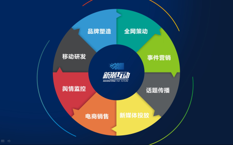 教你“互联网+”环境下的互联网产品市场营销及推广路径分析。