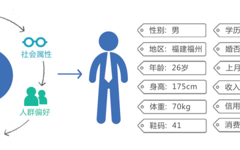 我来分享大数据精准营销是什么（为什么要做大数据精准营销？）