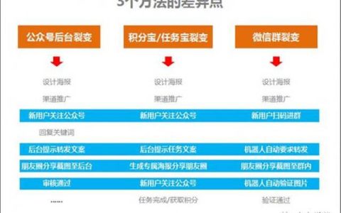 我来教你新媒体人如何做微信裂变营销。