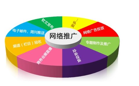 分享企业品牌做网络营销推广的4个核心点。