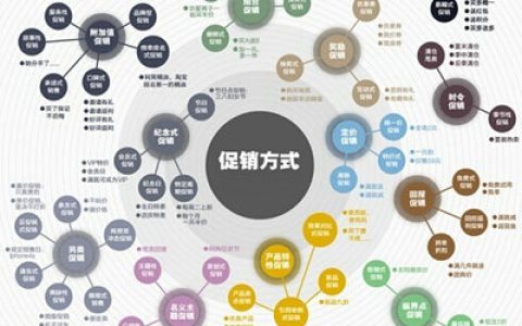 教你几种常见的网络营销模式。